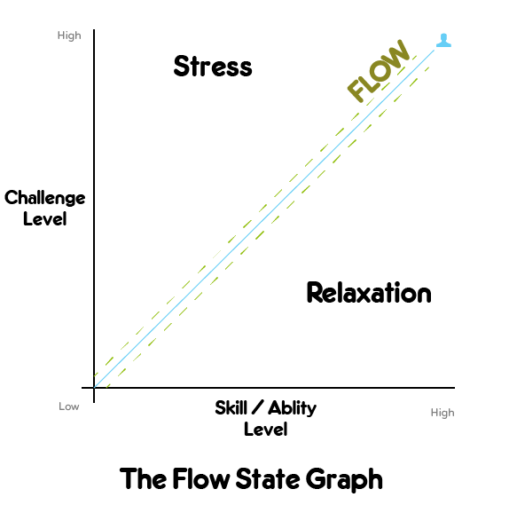 the flow state graph, flow state graph, stress and relaxation balance, flow graph, flow state chart, ways to reduce cortisol