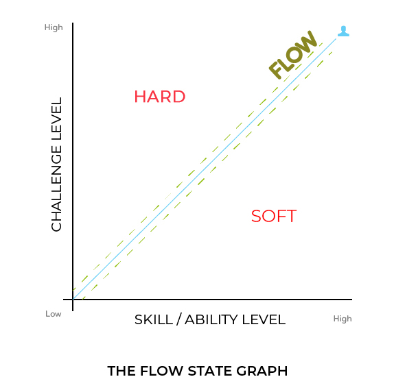 flow state graph